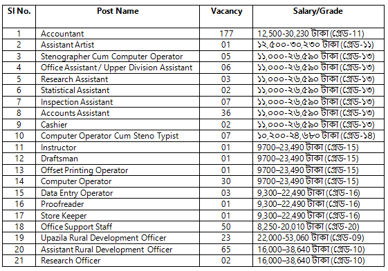 424 Posts for BRDB Job Circular 2025 424 Posts for BRDB Job Circular 2025