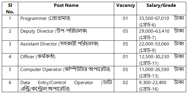 IDRA Job Circular 2025 IDRA Job Circular 2025