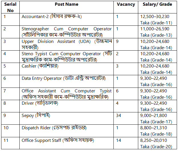 Rangpur VAT Office Job Circular 2025 Rangpur VAT Office Job Circular 2025