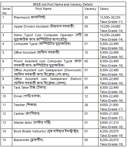 Bangladesh Jail Police Job Circular